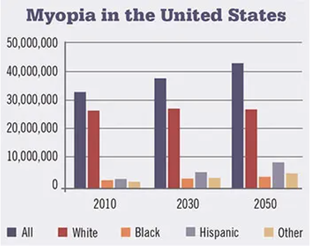 myopia projection